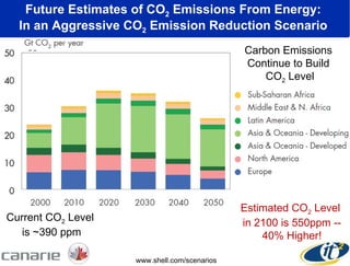 Future Estimates of CO 2  Emissions From Energy:  In an Aggressive CO 2  Emission Reduction Scenario  www.shell.com/scenarios Estimated CO 2  Level  in 2100 is 550ppm -- 40% Higher! Current CO 2  Level  is ~390 ppm Carbon Emissions  Continue to Build  CO 2  Level 