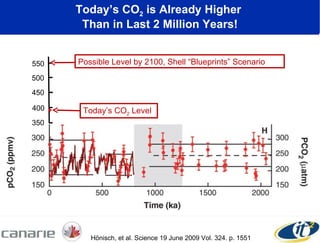 Today’s CO 2  is Already Higher  Than in Last 2 Million Years! Hönisch, et al. Science 19 June 2009 Vol. 324. p. 1551 350 400 450 500 550 Today’s CO 2  Level Possible Level by 2100, Shell “Blueprints” Scenario  