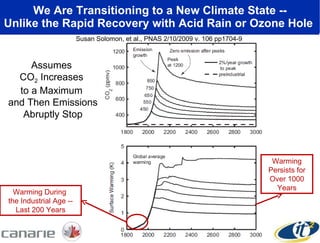 We Are Transitioning to a New Climate State -- Unlike the Rapid Recovery with Acid Rain or Ozone Hole  Susan Solomon, et al., PNAS 2/10/2009 v. 106 pp1704-9  Assumes  CO 2  Increases  to a Maximum  and Then Emissions Abruptly Stop Warming During  the Industrial Age -- Last 200 Years Warming Persists for Over 1000 Years 