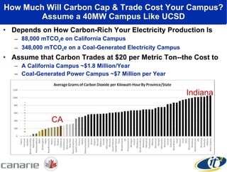 How Much Will Carbon Cap & Trade Cost Your Campus? Assume a 40MW Campus Like UCSD Depends on How Carbon-Rich Your Electricity Production Is 88,000 mTCO 2 e on California Campus 348,000 mTCO 2 e on a Coal-Generated Electricity Campus Assume that Carbon Trades at $20 per Metric Ton--the Cost to  A California Campus ~$1.8 Million/Year Coal-Generated Power Campus ~$7 Million per Year CA Indiana 