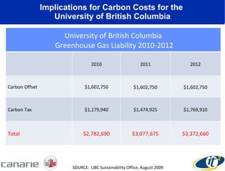 Implications for Carbon Costs for the  University of British Columbia SOURCE:  UBC Sustainability Office, August 2009 University of British Columbia Greenhouse Gas Liability 2010-2012 2010 2011 2012 Carbon Offset $1,602,750 $1,602,750 $1,602,750 Carbon Tax $1,179,940 $1,474,925 $1,769,910 Total $2,782,690 $3,077,675 $3,372,660 