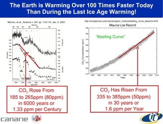 The Earth is Warming Over 100 Times Faster Today Than During the Last Ice Age Warming! http://scrippsco2.ucsd.edu/program_history/keeling_curve_lessons.html Monnin, et al., Science v. 291 pp. 112-114, Jan. 5, 2001. “ Keeling Curve” CO 2  Rose From  185 to 265ppm (80ppm)  in 6000 years or  1.33 ppm per Century CO 2  Has Risen From  335 to 385ppm (50ppm)  in 30 years or  1.6 ppm per Year 