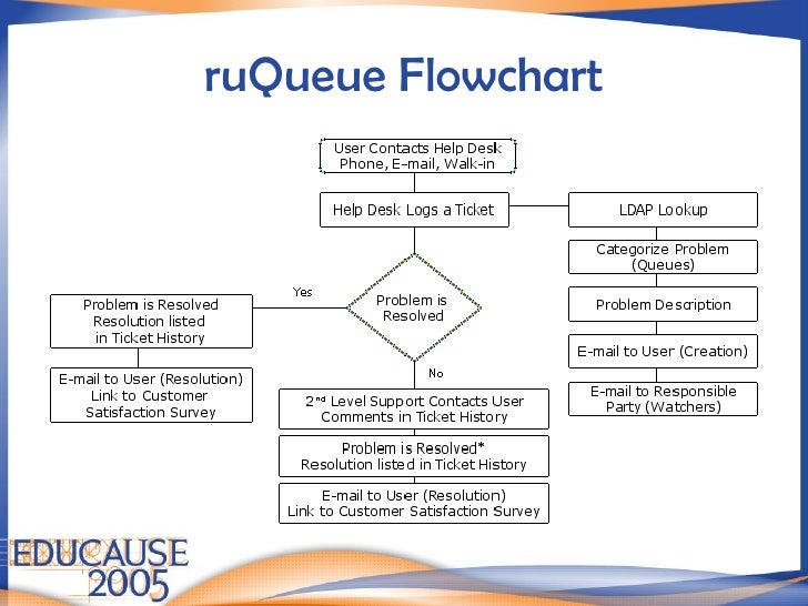 Educause Transformation Of Help Desk Services At Rutgers