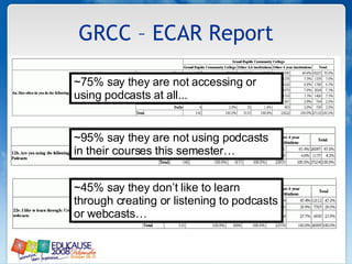 GRCC – ECAR Report ~45% say they don’t like to learn through creating or listening to podcasts or webcasts… ~95% say they are not using podcasts in their courses this semester… ~75% say they are not accessing or using podcasts at all... 