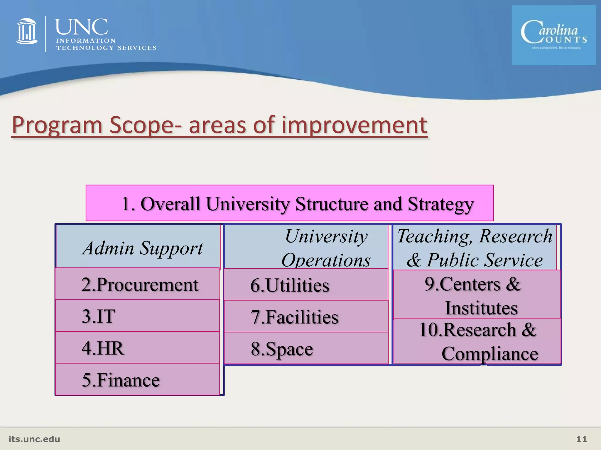 its.unc.edu 11
Program Scope‐ areas of improvement
Teaching, Research
& Public Service
University
Operations
Admin Support
2.Procurement
3.IT
4.HR
5.Finance
6.Utilities
7.Facilities
8.Space
9.Centers &
Institutes
10.Research &
Compliance
1. Overall University Structure and Strategy
 