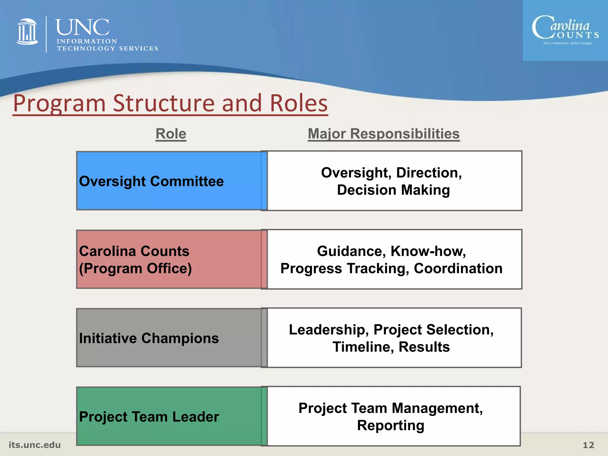 its.unc.edu 12
Leadership, Project Selection,
Timeline, Results
Project Team Management,
Reporting
Oversight, Direction,
Decision Making
Guidance, Know-how,
Progress Tracking, Coordination
Initiative Champions
Project Team Leader
Oversight Committee
Carolina Counts
(Program Office)
Role Major Responsibilities
Program Structure and Roles
 