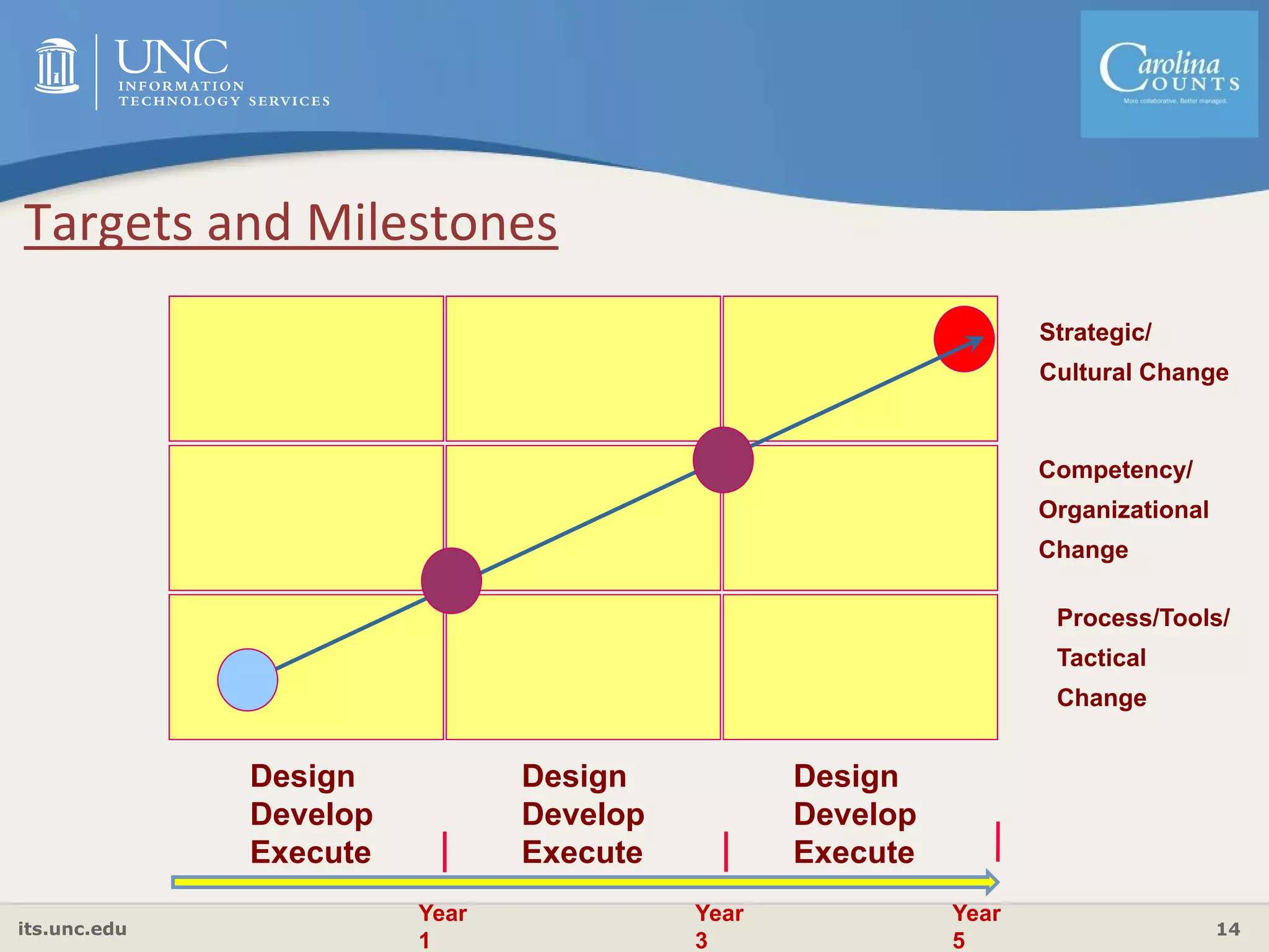 its.unc.edu 14
Process/Tools/
Tactical
Change
Competency/
Organizational
Change
Strategic/
Cultural Change
Year
1
Year
3
Year
5
Design
Develop
Execute
Design
Develop
Execute
Design
Develop
Execute
Targets and Milestones 
 