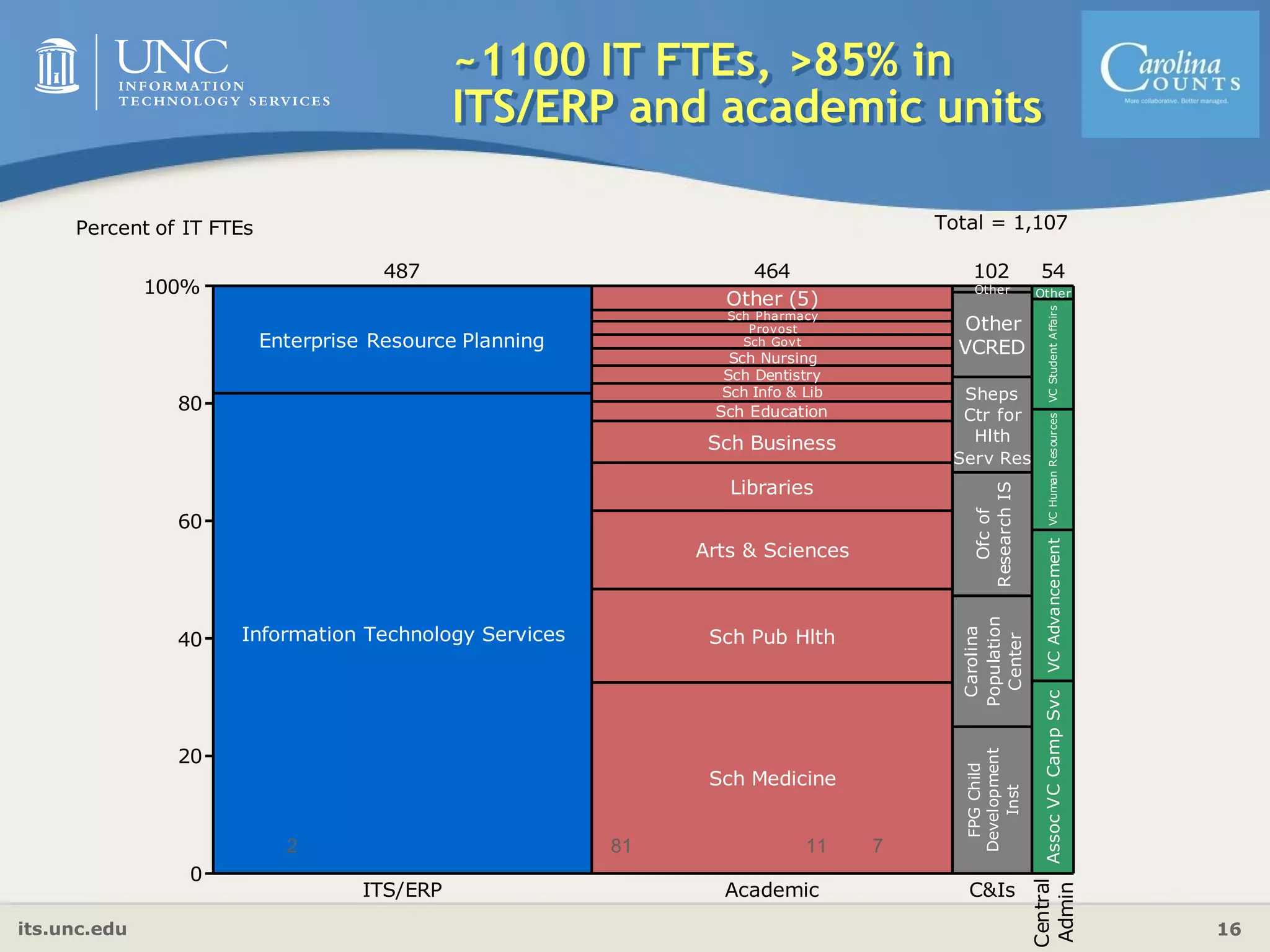 its.unc.edu 16
~1100 IT FTEs, >85% in
ITS/ERP and academic units
0
20
40
60
80
100%
Percent of IT FTEs
ITS/ERP
Information Technology Services
Enterprise Resource Planning
487
Academic
Libraries
Sch Business
Sch Education
Sch Medicine
Sch Pub Hlth
Arts & Sciences
Sch Info & Lib
Provost
Sch Pharmacy
Other (5)
Sch Dentistry
Sch Nursing
Sch Govt
464
C&Is
Ofcof
ResearchIS
Carolina
Population
Center
FPGChild
Development
Inst
Other
Other
VCRED
Sheps
Ctr for
Hlth
Serv Res
102
Central
Admin
VCAdvancementAssocVCCampSvcVCHumanResources
Other
VCStudentAffairs
54
Total = 1,107
11812 7
 