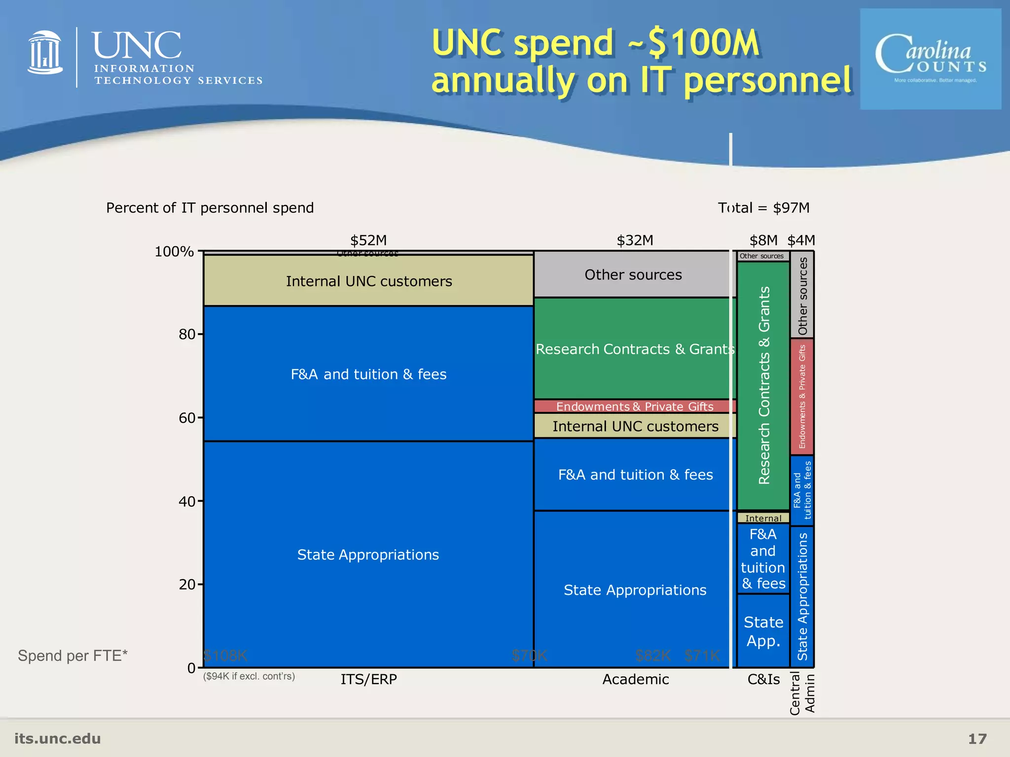 its.unc.edu 17
0
20
40
60
80
100%
ITS/ERP
Other sources
Internal UNC customers
F&A and tuition & fees
State Appropriations
$52M
Academic
Other sources
Research Contracts & Grants
Endowments & Private Gifts
Internal UNC customers
F&A and tuition & fees
State Appropriations
$32M
C&Is
Other sources
ResearchContracts&Grants
Internal
F&A
and
tuition
& fees
State
App.
$8M
Central
Admin
OthersourcesEndowments&PrivateGifts
F&Aand
tuition&feesStateAppropriations
$4M
Percent of IT personnel spend Total = $97M
UNC spend ~$100M
annually on IT personnel
Spend per FTE* $82K$70K$108K
($94K if excl. cont’rs)
$71K
 
