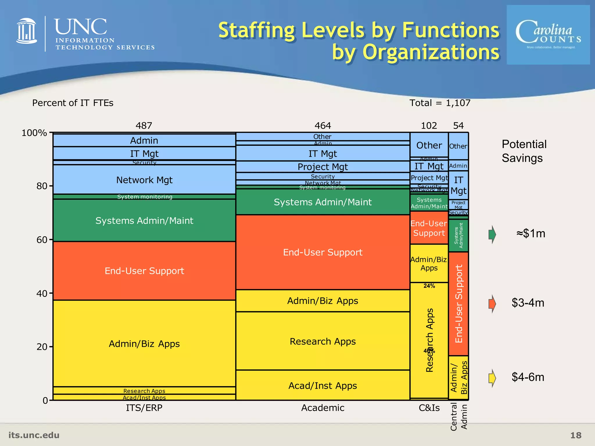 its.unc.edu 18
0
20
40
60
80
100%
ITS/ERP
Admin
IT Mgt
Security
Network Mgt
System monitoring
Systems Admin/Maint
End-User Support
Admin/Biz Apps
Research Apps
Acad/Inst Apps
487
Academic
Other
Admin
IT Mgt
Project Mgt
Security
Network Mgt
System monitoring
Systems Admin/Maint
End-User Support
Admin/Biz Apps
Research Apps
Acad/Inst Apps
464
C&Is
Other
Admin
IT Mgt
Project Mgt
Security
Network Mgt
Systems
Admin/Maint
End-User
Support
Admin/Biz
Apps
ResearchApps
102
Central
Admin
Other
Admin
IT
Mgt
Project
Mgt
Security
Systems
Admin/MaintEnd-UserSupport
Admin/
BizApps
54
Percent of IT FTEs Total = 1,107
24%
40%
Staffing Levels by Functions
by Organizations
Potential
Savings
$4-6m
$3-4m
≈$1m
 