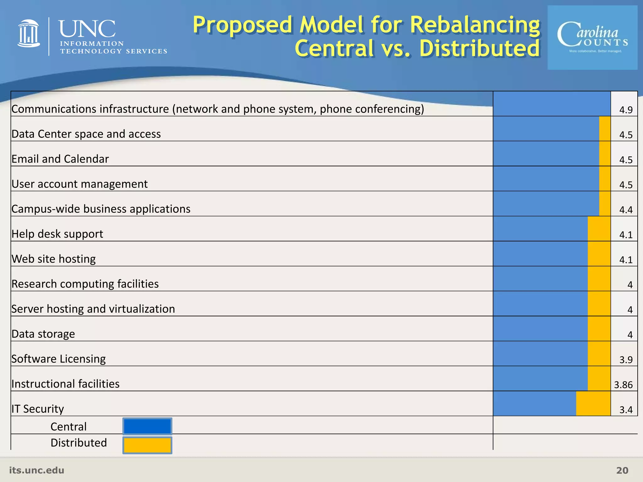 its.unc.edu 20
Proposed Model for Rebalancing
Central vs. Distributed
Communications infrastructure (network and phone system, phone conferencing) 4.9
Data Center space and access 4.5
Email and Calendar 4.5
User account management 4.5
Campus‐wide business applications 4.4
Help desk support 4.1
Web site hosting 4.1
Research computing facilities 4
Server hosting and virtualization 4
Data storage 4
Software Licensing 3.9
Instructional facilities 3.86
IT Security 3.4
Central
Distributed
 