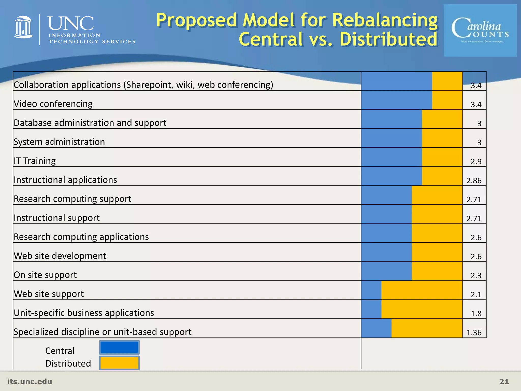 its.unc.edu 21
Collaboration applications (Sharepoint, wiki, web conferencing) 3.4
Video conferencing 3.4
Database administration and support 3
System administration 3
IT Training 2.9
Instructional applications 2.86
Research computing support 2.71
Instructional support 2.71
Research computing applications 2.6
Web site development 2.6
On site support 2.3
Web site support 2.1
Unit‐specific business applications 1.8
Specialized discipline or unit‐based support 1.36
Central
Distributed
Proposed Model for Rebalancing
Central vs. Distributed
 