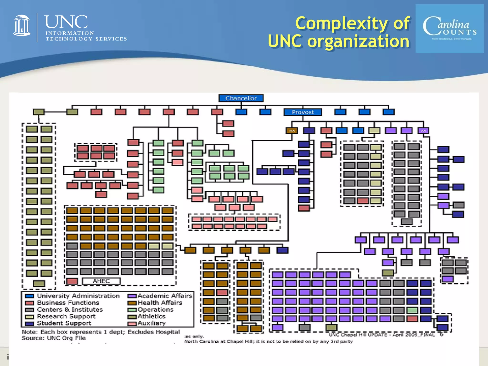 its.unc.edu 26
Complexity of
UNC organization
 