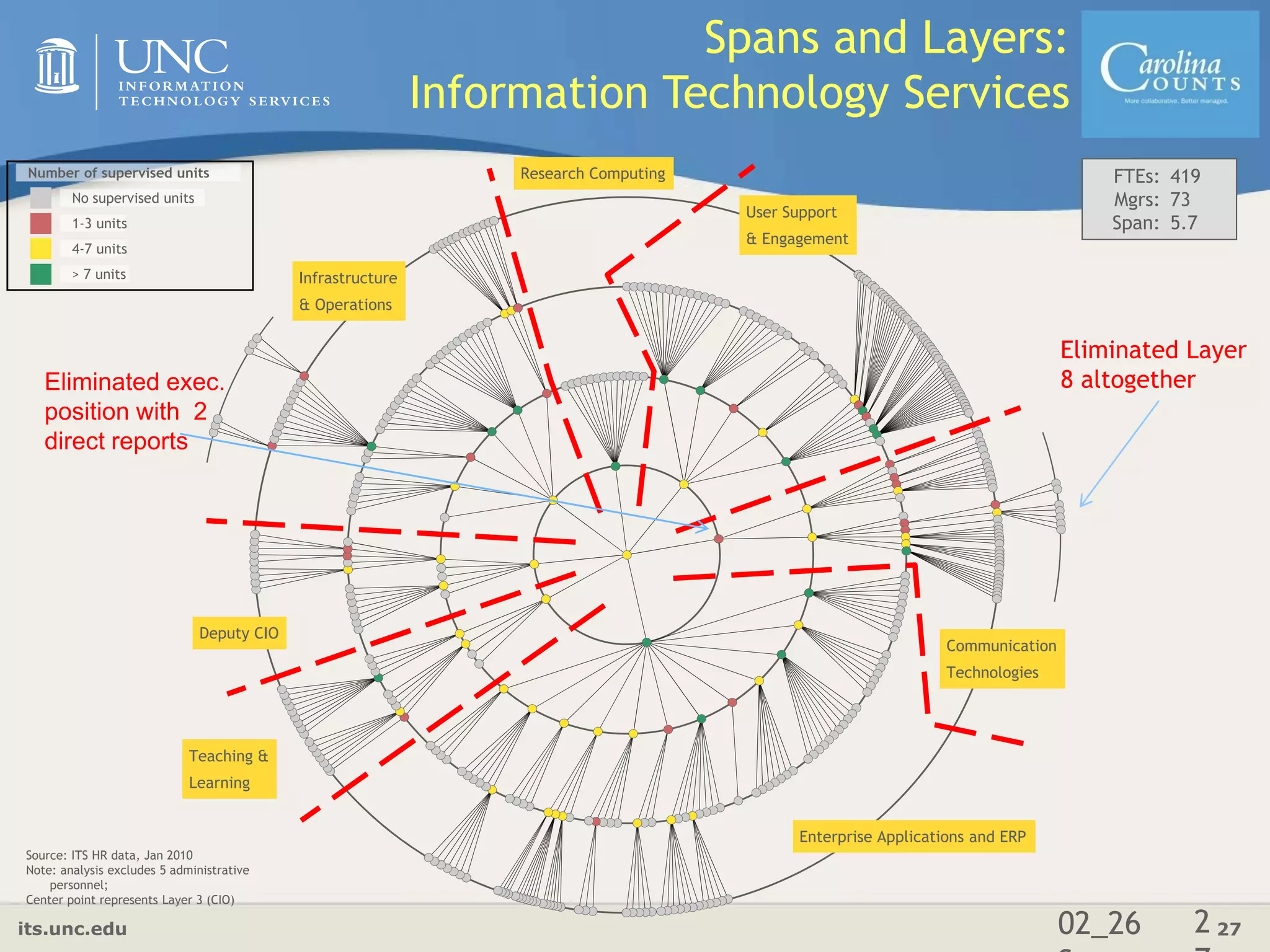 its.unc.edu 272
7
02_26
S
Spans and Layers:
Information Technology Services
Number of supervised units
No supervised units
1-3 units
4-7 units
> 7 units
Source: ITS HR data, Jan 2010
Note: analysis excludes 5 administrative
personnel;
Center point represents Layer 3 (CIO)
FTEs:
Mgrs:
Span:
419
73
5.7
Research Computing
User Support
& Engagement
Communication
Technologies
Teaching &
Learning
Deputy CIO
Enterprise Applications and ERP
Infrastructure
& Operations
Eliminated Layer
8 altogetherEliminated exec.
position with 2
direct reports
 