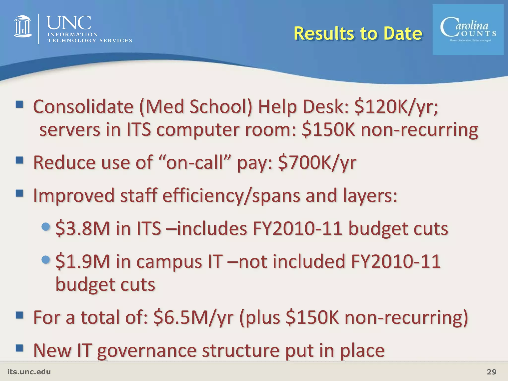 its.unc.edu 29
Results to Date
Consolidate (Med School) Help Desk: $120K/yr;   
servers in ITS computer room: $150K non‐recurring
Reduce use of “on‐call” pay: $700K/yr
Improved staff efficiency/spans and layers: 
•$3.8M in ITS –includes FY2010‐11 budget cuts
•$1.9M in campus IT –not included FY2010‐11 
budget cuts
For a total of: $6.5M/yr (plus $150K non‐recurring)
New IT governance structure put in place
 