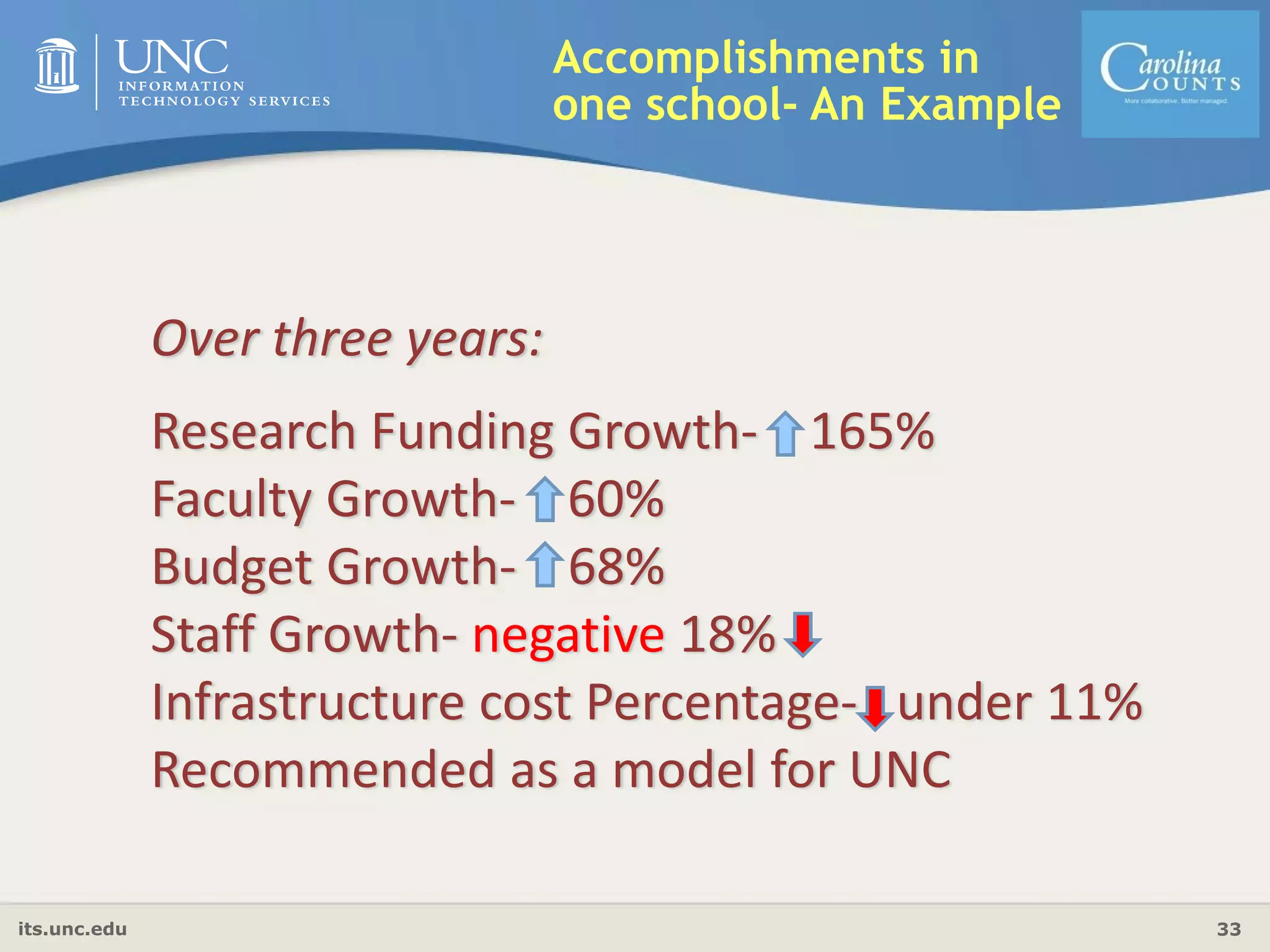 its.unc.edu 33
Over three years:
Research Funding Growth‐ 165%
Faculty Growth‐ 60%
Budget Growth‐ 68%
Staff Growth‐ negative 18% 
Infrastructure cost Percentage‐ under 11%
Recommended as a model for UNC 
Accomplishments in
one school- An Example
 