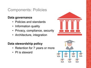 Components: Policies
Data governance
• Policies and standards
• Information quality
• Privacy, compliance, security
• Architecture, integration
Data stewardship policy
• Retention for 7 years or more
• PI is steward
 