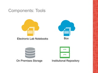 Components: Tools
On Premises Storage Institutional Repository
Electronic Lab Notebooks Box
 