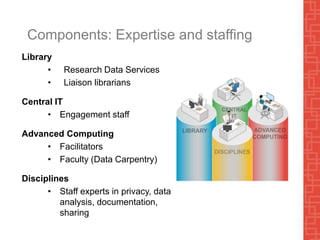 Components: Expertise and staffing
Library
• Research Data Services
• Liaison librarians
Central IT
• Engagement staff
Advanced Computing
• Facilitators
• Faculty (Data Carpentry)
Disciplines
• Staff experts in privacy, data
analysis, documentation,
sharing
 