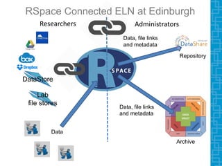 Data
Data, file links
and metadata
Data, file links
and metadata
RSpace Connected ELN at Edinburgh
Lab
file stores
Data
DataStore
Repository
Archive
Researchers Administrators
 