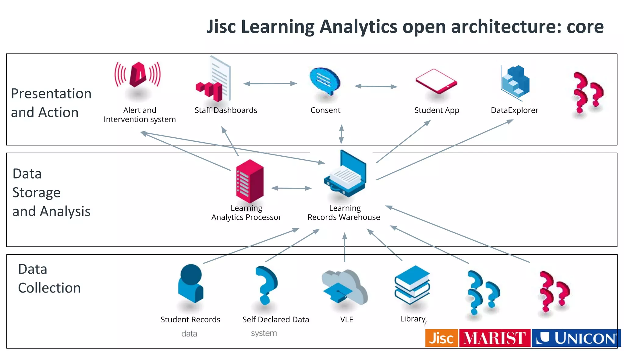 Data
Collection
Data
Storage
and Analysis
Presentation
and Action
Jisc Learning Analytics open architecture: core
Alert and
Intervention system
Staff Dashboards Consent Student App
Learning
Analytics Processor
Learning
Records Warehouse
Student Records VLE Library
DataExplorer
Self Declared Data
 