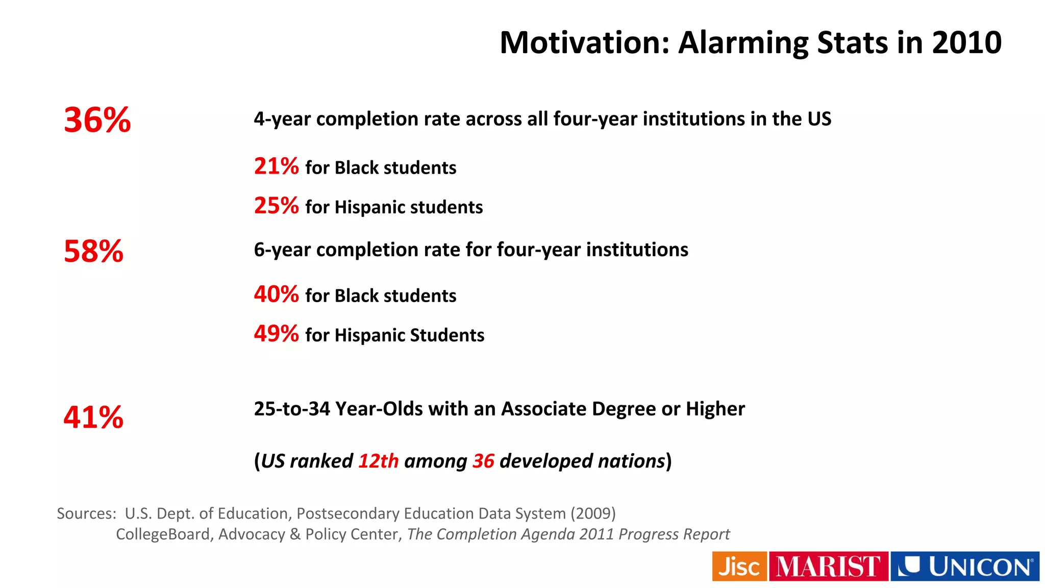 Motivation: Alarming Stats in 2010
36% 4-year completion rate across all four-year institutions in the US
21% for Black students
25% for Hispanic students
58% 6-year completion rate for four-year institutions
40% for Black students
49% for Hispanic Students
41% 25-to-34 Year-Olds with an Associate Degree or Higher
(US ranked 12th among 36 developed nations)
Sources: U.S. Dept. of Education, Postsecondary Education Data System (2009)
CollegeBoard, Advocacy & Policy Center, The Completion Agenda 2011 Progress Report
 