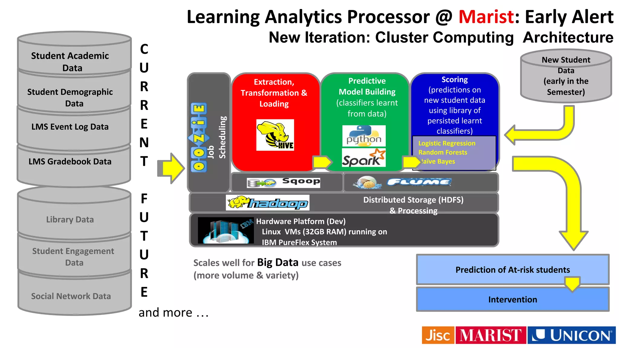 Learning Analytics Processor @ Marist: Early Alert
New Iteration: Cluster Computing Architecture
New Student
Data
(early in the
Semester)
Prediction of At-risk students
Intervention
Scoring
(predictions on
new student data
using library of
persisted learnt
classifiers)
Hardware Platform (Dev)
Linux VMs (32GB RAM) running on
IBM PureFlex System
Distributed Storage (HDFS)
& Processing
Extraction,
Transformation &
Loading
Predictive
Model Building
(classifiers learnt
from data)
Job
Scheduling
Student Academic
Data
Student Demographic
Data
LMS Event Log Data
LMS Gradebook Data
Library Data
Student Engagement
Data
Social Network Data
and more …
C
U
R
R
E
N
T
F
U
T
U
R
E
Scales well for Big Data use cases
(more volume & variety)
Logistic Regression
Random Forests
Naïve Bayes
 