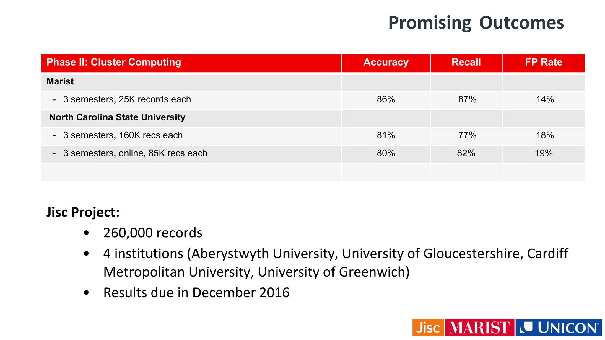 Promising Outcomes
Phase II: Cluster Computing Accuracy Recall FP Rate
Marist
- 3 semesters, 25K records each 86% 87% 14%
North Carolina State University
- 3 semesters, 160K recs each 81% 77% 18%
- 3 semesters, online, 85K recs each 80% 82% 19%
Jisc Project:
• 260,000 records
• 4 institutions (Aberystwyth University, University of Gloucestershire, Cardiff
Metropolitan University, University of Greenwich)
• Results due in December 2016
 