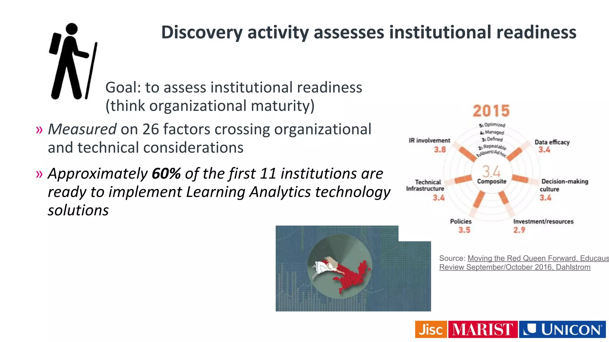 Discovery activity assesses institutional readiness
– Goal: to assess institutional readiness
(think organizational maturity)
» Measured on 26 factors crossing organizational
and technical considerations
» Approximately 60% of the first 11 institutions are
ready to implement Learning Analytics technology
solutions
Source: Moving the Red Queen Forward, Educaus
Review September/October 2016, Dahlstrom
 