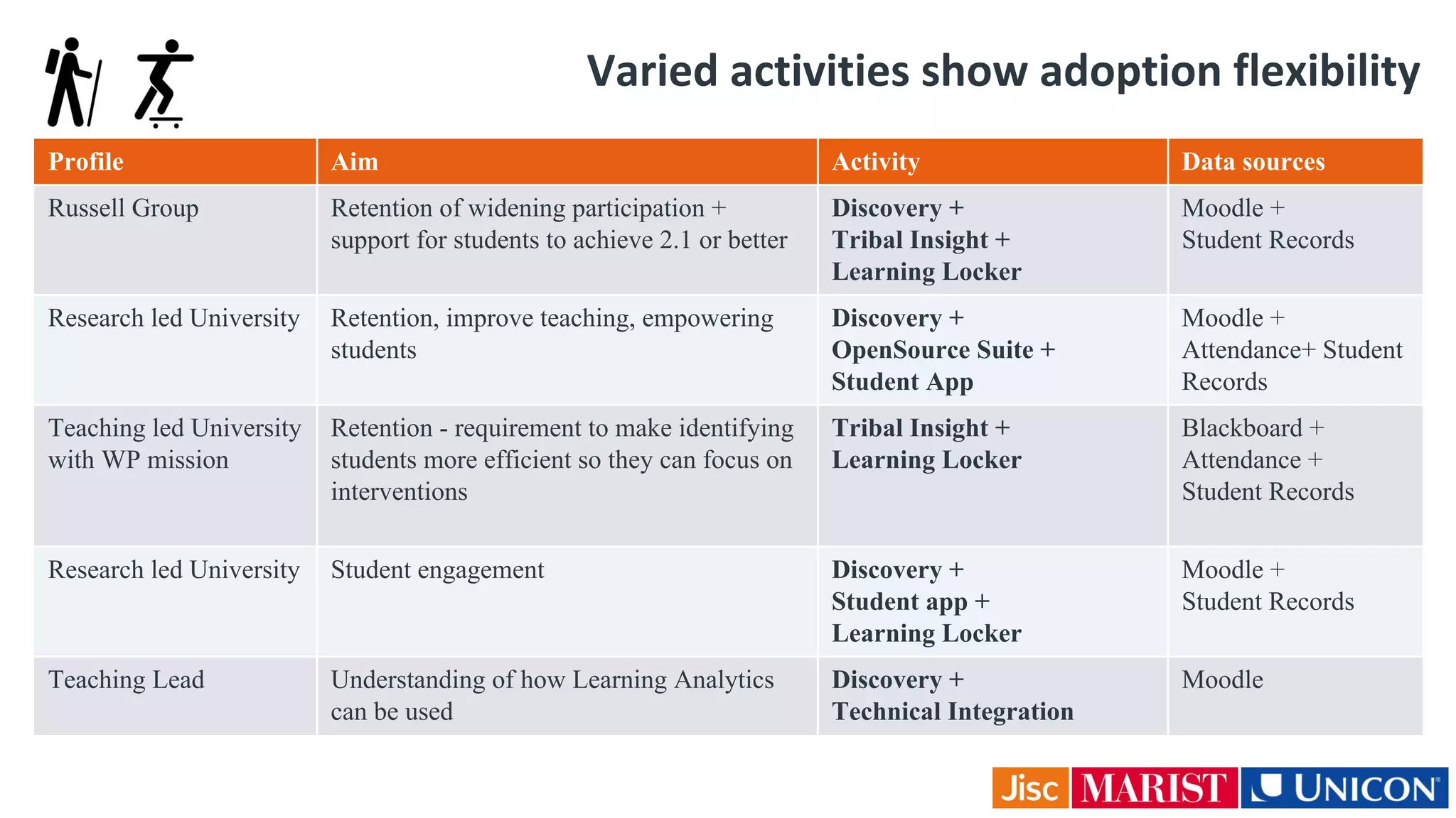 Varied activities show adoption flexibility
Profile Aim Activity Data sources
Russell Group Retention of widening participation +
support for students to achieve 2.1 or better
Discovery +
Tribal Insight +
Learning Locker
Moodle +
Student Records
Research led University Retention, improve teaching, empowering
students
Discovery +
OpenSource Suite +
Student App
Moodle +
Attendance+ Student
Records
Teaching led University
with WP mission
Retention - requirement to make identifying
students more efficient so they can focus on
interventions
Tribal Insight +
Learning Locker
Blackboard +
Attendance +
Student Records
Research led University Student engagement Discovery +
Student app +
Learning Locker
Moodle +
Student Records
Teaching Lead Understanding of how Learning Analytics
can be used
Discovery +
Technical Integration
Moodle
 
