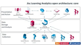 Data
Collection
Data
Storage
and Analysis
Presentation
and Action
Jisc Learning Analytics open architecture: core
Alert and
Intervention system
Staff Dashboards Consent Student App
Learning
Analytics Processor
Learning
Records Warehouse
Student Records VLE Library
DataExplorer
Self Declared Data
 