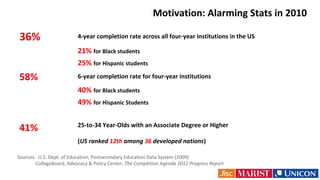 Motivation: Alarming Stats in 2010
36% 4-year completion rate across all four-year institutions in the US
21% for Black students
25% for Hispanic students
58% 6-year completion rate for four-year institutions
40% for Black students
49% for Hispanic Students
41% 25-to-34 Year-Olds with an Associate Degree or Higher
(US ranked 12th among 36 developed nations)
Sources: U.S. Dept. of Education, Postsecondary Education Data System (2009)
CollegeBoard, Advocacy & Policy Center, The Completion Agenda 2011 Progress Report
 