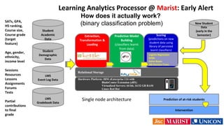 Learning Analytics Processor @ Marist: Early Alert
How does it actually work?
(binary classification problem)
Hardware Platform: IBM zEnterprise 114 with
BladeCenter Extension (zBX)
Virtualized Servers: 64 bit, 16/32 GB RAM
Linux Red Hat
Extraction,
Transformation &
Loading
Scoring
(predictions on new
student data using
library of persisted
learnt classifiers)
Predictive Model
Building
(classifiers learnt
from data)
New Student
Data
(early in the
Semester)
Prediction of at-risk studentsSingle node architecture
Relational Storage
Intervention
SATs, GPA,
HS ranking,
Course size,
Course grade
(target
feature)
Age, gender,
ethnicity,
income level
Sessions
Resources
Lessons
Assignments
Forums
Tests
Partial
contributions
to final
grade
Logistic Regression
SVMs
Naïve Bayes
J48 Decision Trees
Student
Academic
Data
Student
Demographic
Data
LMS
Event Log Data
LMS
Gradebook Data
 