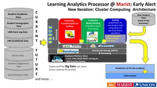 Learning Analytics Processor @ Marist: Early Alert
New Iteration: Cluster Computing Architecture
New Student
Data
(early in the
Semester)
Prediction of At-risk students
Intervention
Scoring
(predictions on
new student data
using library of
persisted learnt
classifiers)
Hardware Platform (Dev)
Linux VMs (32GB RAM) running on
IBM PureFlex System
Distributed Storage (HDFS)
& Processing
Extraction,
Transformation &
Loading
Predictive
Model Building
(classifiers learnt
from data)
Job
Scheduling
Student Academic
Data
Student Demographic
Data
LMS Event Log Data
LMS Gradebook Data
Library Data
Student Engagement
Data
Social Network Data
and more …
C
U
R
R
E
N
T
F
U
T
U
R
E
Scales well for Big Data use cases
(more volume & variety)
Logistic Regression
Random Forests
Naïve Bayes
 