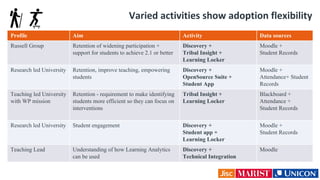 Varied activities show adoption flexibility
Profile Aim Activity Data sources
Russell Group Retention of widening participation +
support for students to achieve 2.1 or better
Discovery +
Tribal Insight +
Learning Locker
Moodle +
Student Records
Research led University Retention, improve teaching, empowering
students
Discovery +
OpenSource Suite +
Student App
Moodle +
Attendance+ Student
Records
Teaching led University
with WP mission
Retention - requirement to make identifying
students more efficient so they can focus on
interventions
Tribal Insight +
Learning Locker
Blackboard +
Attendance +
Student Records
Research led University Student engagement Discovery +
Student app +
Learning Locker
Moodle +
Student Records
Teaching Lead Understanding of how Learning Analytics
can be used
Discovery +
Technical Integration
Moodle
 