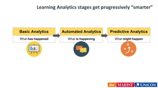 Learning Analytics stages get progressively “smarter”
Basic Analytics
What has happened
Automated Analytics
What is happening
Predictive Analytics
What might happen
 