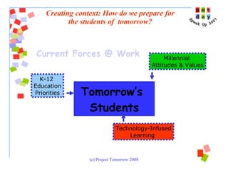 Tomorrow’s  Students Millennial  Attitudes & Values K-12  Education Priorities Technology-Infused Learning  Current Forces @ Work Creating context: How do we prepare for the students of  tomorrow? 