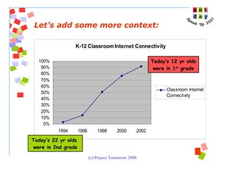 Let’s add some more context: Today’s 22 yr olds  were in 2nd grade Today’s 12 yr olds were in 1 st  grade 