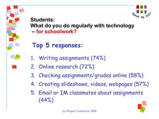 Top 5 responses:   Writing assignments (74%) Online research (72%) Checking assignments/grades online (58%) Creating slideshows, videos, webpages (57%) Email or IM classmates about assignments (44%) Students:  What do you do regularly with technology –  for schoolwork? 