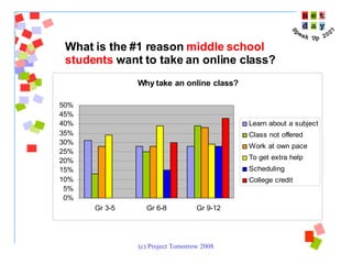 What is the #1 reason  middle school students  want to take an online class? 
