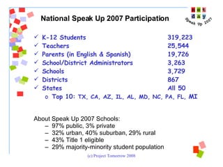 K-12 Students 319,223 Teachers 25,544 Parents (in English & Spanish) 19,726 School/District Administrators 3,263 Schools 3,729 Districts 867 States  All 50 Top 10:  TX, CA, AZ, IL, AL, MD, NC, PA, FL,  MI About Speak Up 2007 Schools: 97% public, 3% private 32% urban, 40% suburban, 29% rural 43% Title 1 eligible 29% majority-minority student population  National Speak Up 2007 Participation  
