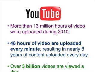 48 hours of video are uploaded every minute, resulting in nearly 8 years of content uploaded every day
