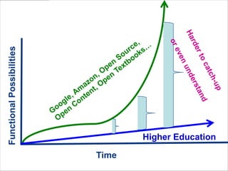 Harder to catch-upor even understandGoogle, Amazon, Open Source,Open Content, Open Textbooks…Functional PossibilitiesHigher EducationTime