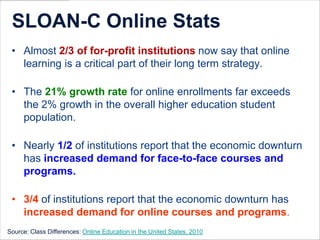 SLOAN-C Online StatsAlmost 2/3 of for-profit institutions now say that online learning is a critical part of their long term strategy.The 21% growth rate for online enrollments far exceeds the 2% growth in the overall higher education student population.Nearly 1/2of institutions report that the economic downturn has increased demand for face-to-face courses and programs.3/4of institutions report that the economic downturn has increased demand for online courses and programs.Source: Class Differences: Online Education in the United States, 2010