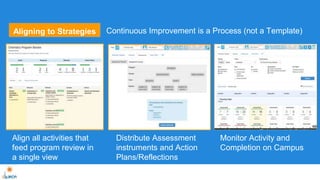 Continuous Aligning to Strategies Improvement is a Process (not a Template) 
Great screen 
shot #1: SI 
Great screen 
shot #2: 
Purpose Built 
RFI 
Great screen 
shot #3: 
Action Plan 
detail 
Align all activities that 
feed program review in 
a single view 
Distribute Assessment 
instruments and Action 
Plans/Reflections 
Monitor Activity and 
Completion on Campus 
 