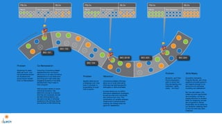 PSLOs ISLOs 
PSLOs Prof. Standards General Educat ion 
Course-Level Out comes 
PSLOs ISLOs 
PSLOs Prof. Standards General Educat ion 
PSLOs ISLOs 
PSLOs Prof. Standards General Educat ion 
BIO 101 
BIO 102 
BIO 104 
BIO 201B BIO 203 BIO 204 
Problem Co-Remediat ion 
Screening for basic 
skills can work—but 
can sometimes screen 
out students who 
would better benefit 
from Co-Remediat ion. 
Adopt ing Competency-Based 
assessments into curriculum 
- 
allows you to do early format ive 
assessments of core skills such 
as writ ing and math while also 
engaging students in the skills 
development t hey’ll need in 
their program. 
Wit h eLumen’s abilit y t o score 
individual students, map 
program-and 
skills from course to Gen Ed outcomes, - 
as well 
as t rack Demographics, you 
can send one set of remedial 
students to the Writ ing Center 
and another to ESL Mentoring. 
Problem Retent ion 
Specific skills can be 
a challenge over t ime, 
even if a student is 
progressing through 
their program. 
Competency-Based offerings 
allow you to build alternat ive 
offerings that address specific 
skills-gaps or skills-emphases. 
eLumen allows you to define 
alternat ive assessment st rategies, 
as well as t rack both individuals 
and cohorts over t ime. This 
combinat ion of variable st rategic 
initat ive and invidual student-t 
racking can change what the 
game for assessm- ent . 
Problem Skills-Ready 
St udent s—and t heir 
fut ure employers— 
- 
want to know that 
they are leaving your 
skills-ready.” 
inst it ut ion “ Are t hey? 
Accreditor demands, 
Program Review, and other 
academic process supports 
are reasons enough to do 
some form of outcomes 
modeling and assessment. 
But t he real reason—t he 
reason eLumen was formed 
as a company—is t hat by 
paying at tention to student 
skills, by designing courses 
and programs to deliver 
those skills, we do better by 
our students, enabling them 
to live the lives they have 
imagined. 
 