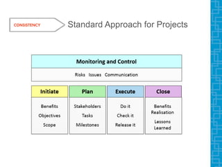 Standard Approach for Projects
 