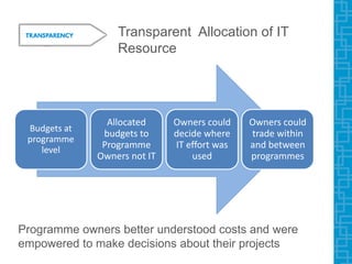 Transparent Allocation of IT
Resource
Budgets at
programme
level
Allocated
budgets to
Programme
Owners not IT
Owners could
decide where
IT effort was
used
Owners could
trade within
and between
programmes
Programme owners better understood costs and were
empowered to make decisions about their projects
 