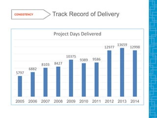 Track Record of Delivery
5797
6882
8103 8427
10375
9389 9586
12977
13659
12998
2005 2006 2007 2008 2009 2010 2011 2012 2013 2014
Project Days Delivered
 