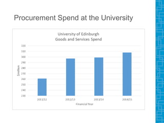 Procurement Spend at the University
 